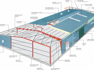 Thiết Kế Nhà Xưởng Công Nghiệp – Tối Ưu Chi Phí & Diện Tích