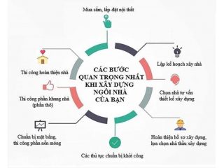 Quy Trình Thi Công Nhà Phố Đạt Chuẩn – An Toàn & Nhanh Chóng